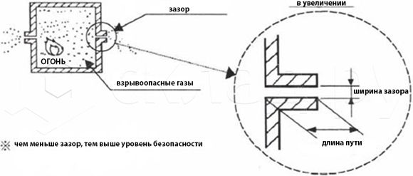 Схема определения категории взрывоопасности