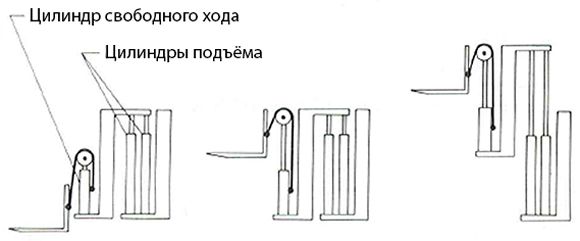 Кинематическая схема мачты duplex со специальным свободным ходом Кинематическая схема мачты duplex со специальным свободным ходом