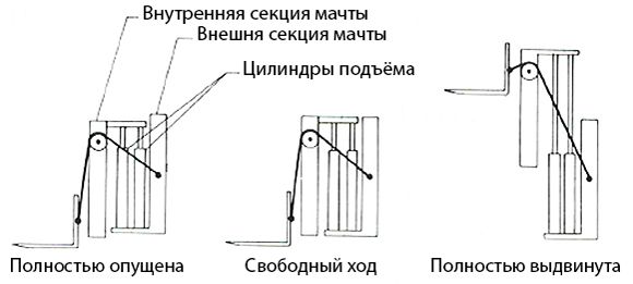 Кинематическая схема стандартной двухсекционной мачты duplex Кинематическая схема стандартной двухсекционной мачты duplex
