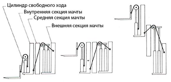 Кинематическая схема мачты triplex Кинематическая схема мачты triplex