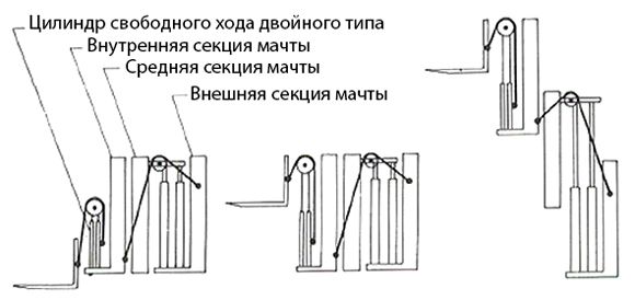 Кинематическая схема Triplex мачты с двойным цилиндром свободного хода Кинематическая схема Triplex мачты с двойным цилиндром свободного хода