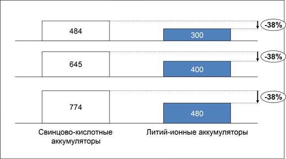 Соответствие ёмкости свинцово-кислотныйх и литиевых аккумуляторов Соответствие ёмкости свинцово-кислотныйх и Li-ion АКБ
