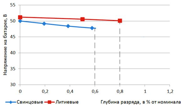Эффект падения напряжения на свинцовых аккумуляторах Эффект падения напряжения на тяговых свинцовых АКБ