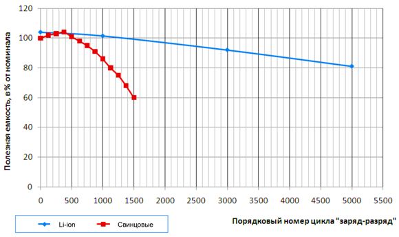 Падение ёмкости аккумуляторов в процессе эксплуатации Падение ёмкости аккумуляторов в процессе эксплуатации