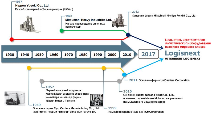 История компании Mitsubishi Logisnext История компании Mitsubishi Logisnext
