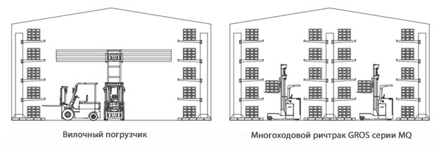 сравнение складской погрузчик и многоходовой погрузчик погрузчик-ричтрак.jpg