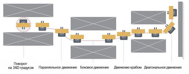 движение многоходового погрузчика движение ричтрака.jpg
