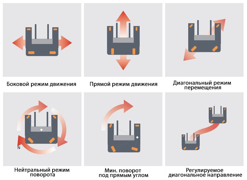движение многоходового ричтрака движение многоходового ричтрака