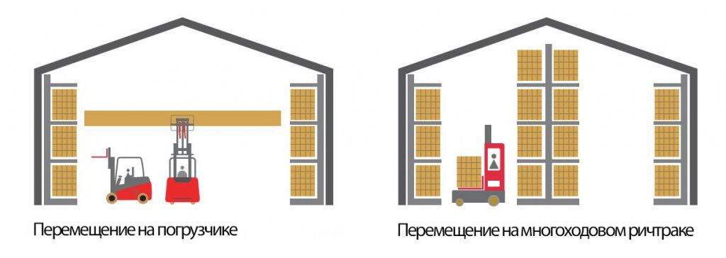 перемещение длинных материалов перемещение длинных материалов